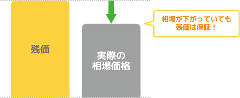 変動する中古車相場や景気に左右されません